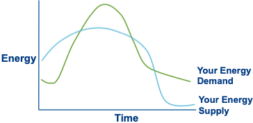 Your supply versus demand of energy. Transform your energy with the Welbee learning centre. This is a graph showing how the lines might look over a day.