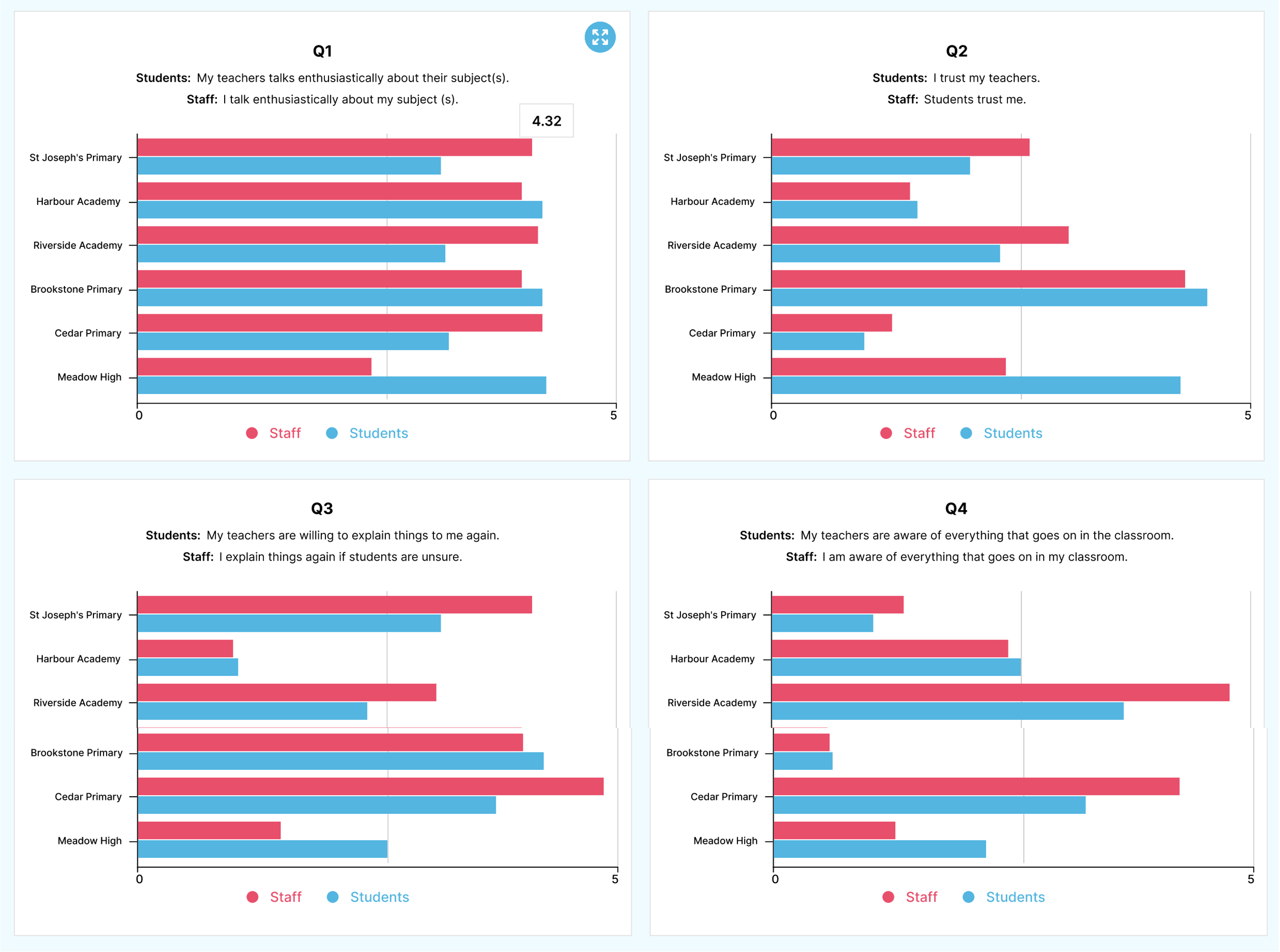 Insights Self Serve Analytics Image of charts and graphs of survey results